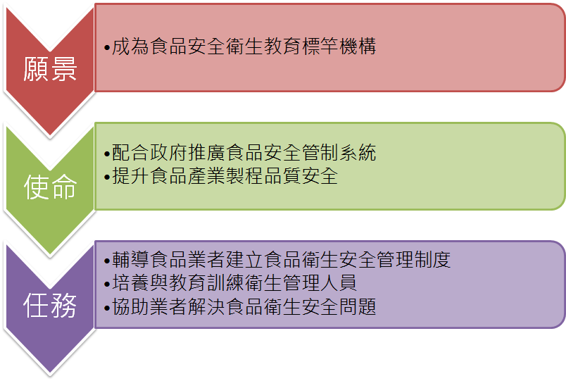願景/使命/任務